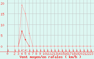 Courbe de la force du vent pour Trelly (50)
