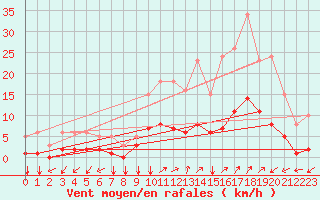 Courbe de la force du vent pour Prads-Haute-Blone (04)