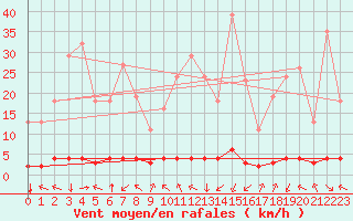 Courbe de la force du vent pour Saint-Philbert-sur-Risle (27)