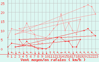 Courbe de la force du vent pour Saint-Yrieix-le-Djalat (19)