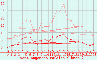 Courbe de la force du vent pour Saint-Philbert-sur-Risle (27)