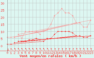Courbe de la force du vent pour Besn (44)