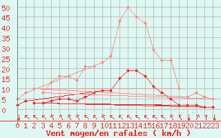 Courbe de la force du vent pour Saint-Philbert-sur-Risle (27)