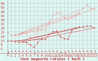 Courbe de la force du vent pour La Meyze (87)