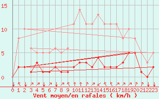 Courbe de la force du vent pour Saint-Philbert-sur-Risle (27)