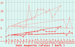 Courbe de la force du vent pour Saint-Philbert-sur-Risle (27)