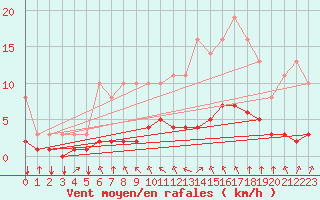Courbe de la force du vent pour Saint-Philbert-sur-Risle (27)