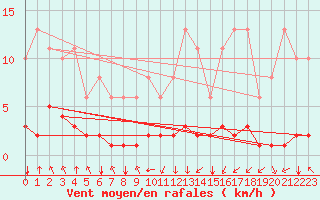 Courbe de la force du vent pour Saint-Philbert-sur-Risle (27)