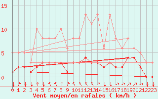 Courbe de la force du vent pour Saint-Philbert-sur-Risle (27)
