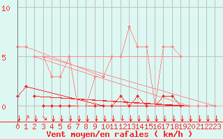 Courbe de la force du vent pour Saint-Philbert-sur-Risle (27)