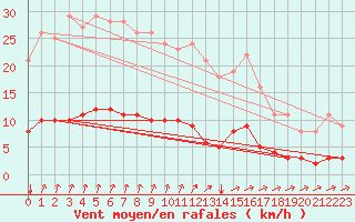 Courbe de la force du vent pour Seichamps (54)