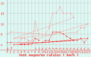 Courbe de la force du vent pour Tthieu (40)