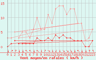 Courbe de la force du vent pour Saint-Philbert-sur-Risle (27)