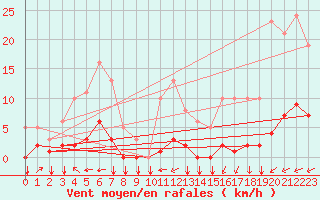 Courbe de la force du vent pour Saint-Yrieix-le-Djalat (19)