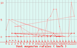 Courbe de la force du vent pour Saint-Philbert-sur-Risle (27)