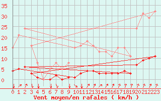 Courbe de la force du vent pour Voinmont (54)