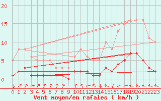 Courbe de la force du vent pour Tthieu (40)