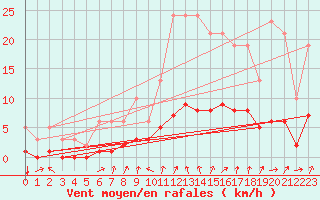 Courbe de la force du vent pour La Meyze (87)