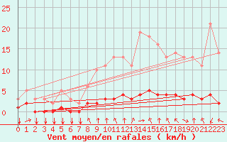 Courbe de la force du vent pour Saint-Philbert-sur-Risle (27)