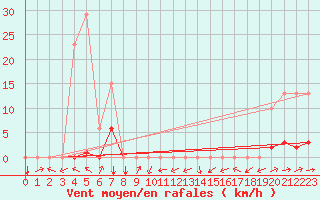 Courbe de la force du vent pour Potes / Torre del Infantado (Esp)