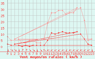 Courbe de la force du vent pour Saint-Philbert-sur-Risle (27)