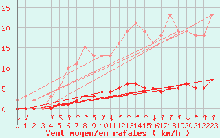 Courbe de la force du vent pour Voinmont (54)