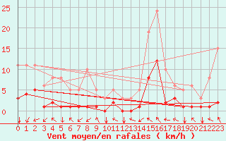 Courbe de la force du vent pour La Meyze (87)