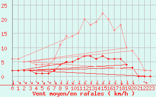 Courbe de la force du vent pour Seichamps (54)