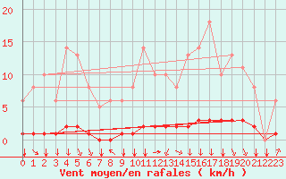 Courbe de la force du vent pour Saint-Philbert-sur-Risle (27)