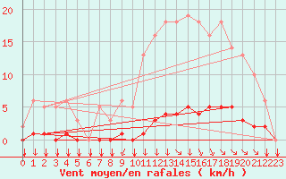 Courbe de la force du vent pour Saint-Philbert-sur-Risle (27)