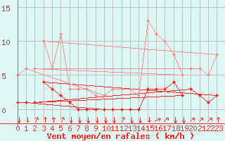 Courbe de la force du vent pour Saint-Philbert-sur-Risle (27)