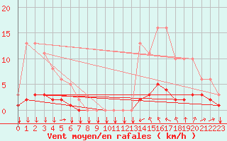 Courbe de la force du vent pour Saint-Philbert-sur-Risle (27)