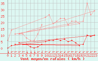 Courbe de la force du vent pour Saint-Yrieix-le-Djalat (19)