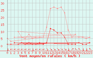 Courbe de la force du vent pour Ristolas (05)