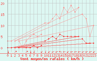 Courbe de la force du vent pour Tthieu (40)