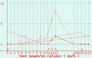 Courbe de la force du vent pour Doissat (24)