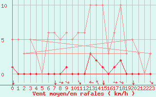 Courbe de la force du vent pour Champtercier (04)