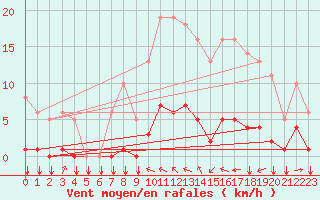 Courbe de la force du vent pour Saint-Philbert-sur-Risle (27)