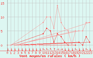Courbe de la force du vent pour Saint-Yrieix-le-Djalat (19)