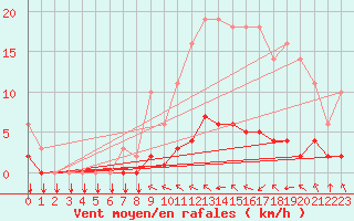 Courbe de la force du vent pour Saint-Philbert-sur-Risle (27)