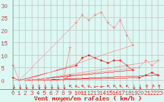Courbe de la force du vent pour Saint-Philbert-sur-Risle (27)