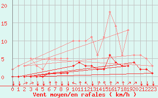 Courbe de la force du vent pour Saint-Philbert-sur-Risle (27)
