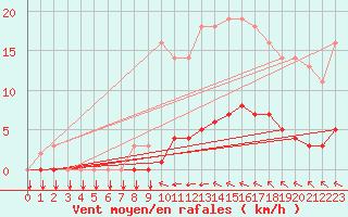 Courbe de la force du vent pour Saint-Philbert-sur-Risle (27)