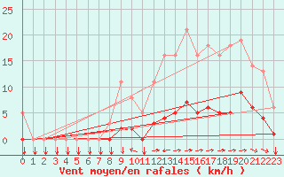 Courbe de la force du vent pour Saint-Yrieix-le-Djalat (19)