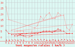 Courbe de la force du vent pour Champtercier (04)