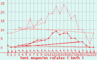 Courbe de la force du vent pour Saint-Philbert-sur-Risle (27)