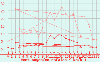 Courbe de la force du vent pour Saint-Philbert-sur-Risle (27)