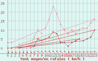Courbe de la force du vent pour Saint-Yrieix-le-Djalat (19)