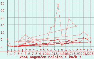 Courbe de la force du vent pour Saint-Philbert-sur-Risle (27)