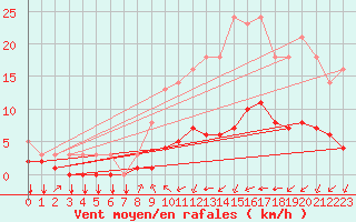 Courbe de la force du vent pour Saint-Philbert-sur-Risle (27)